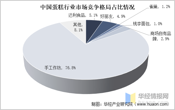 场规模、市场份额、竞争格局及SWOT分析ag旗舰厅手机客户端2022年中国蛋糕市(图8)