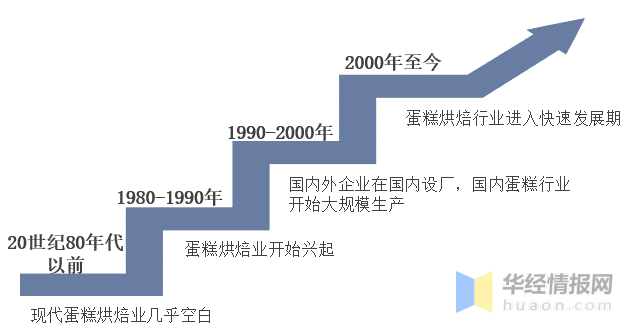 场规模、市场份额、竞争格局及SWOT分析ag旗舰厅手机客户端2022年中国蛋糕市(图5)