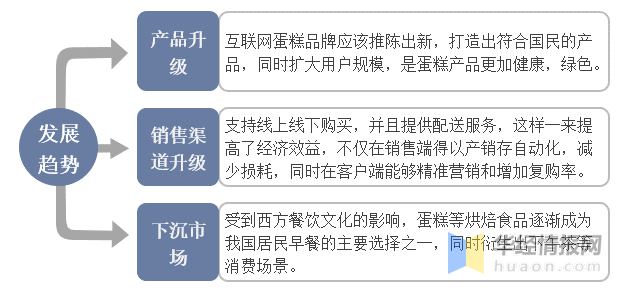 场规模、市场份额、竞争格局及SWOT分析ag旗舰厅手机客户端2022年中国蛋糕市(图1)