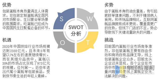 场规模、市场份额、竞争格局及SWOT分析ag旗舰厅手机客户端2022年中国蛋糕市(图2)