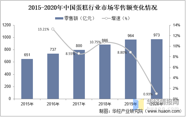 场规模、市场份额、竞争格局及SWOT分析ag旗舰厅手机客户端2022年中国蛋糕市(图3)