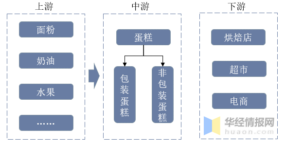 场规模、市场份额、竞争格局及SWOT分析ag旗舰厅手机客户端2022年中国蛋糕市(图4)