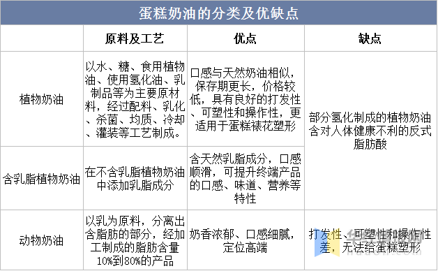 场规模、市场份额、竞争格局及SWOT分析ag旗舰厅手机客户端2022年中国蛋糕市(图6)