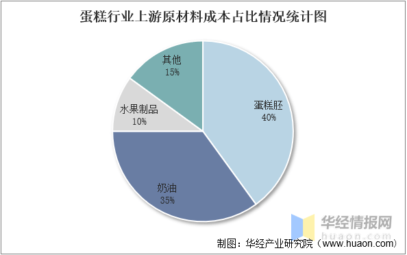 场规模、市场份额、竞争格局及SWOT分析ag旗舰厅手机客户端2022年中国蛋糕市(图9)