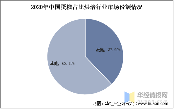 场规模、市场份额、竞争格局及SWOT分析ag旗舰厅手机客户端2022年中国蛋糕市(图10)