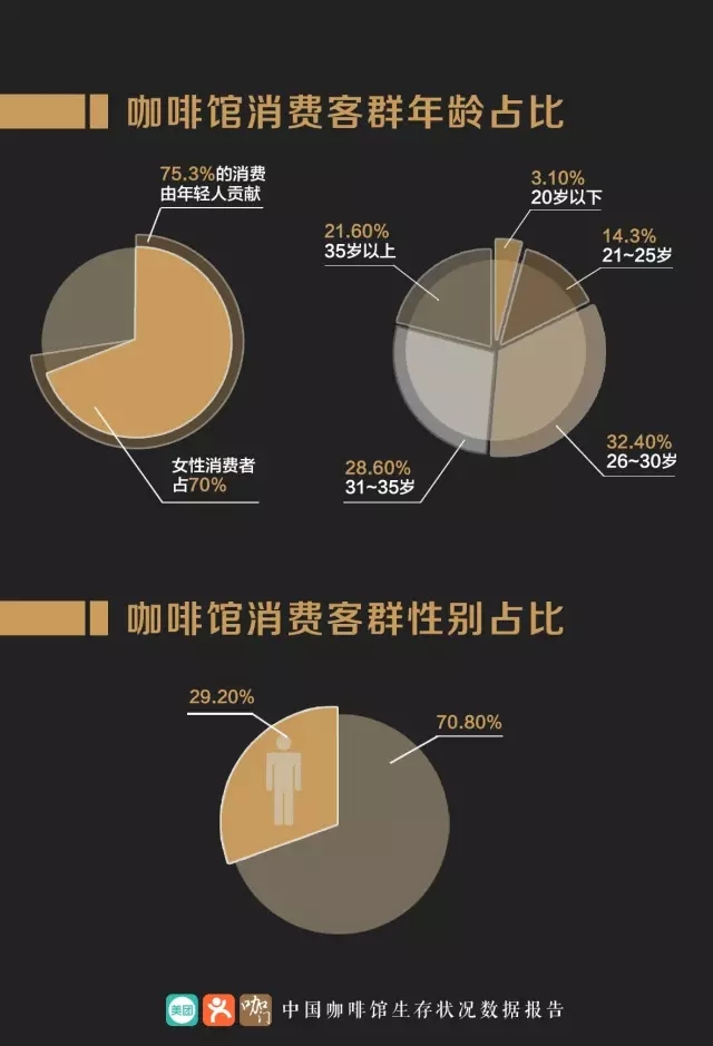 中国咖啡行业生存状况报告ag旗舰厅网站2017(图3)