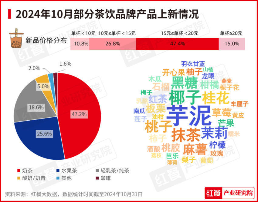 报：新品秋冬氛围浓厚品牌积极推副牌ag旗舰厅2024年10月餐饮月(图3)