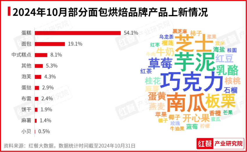 报：新品秋冬氛围浓厚品牌积极推副牌ag旗舰厅2024年10月餐饮月(图1)