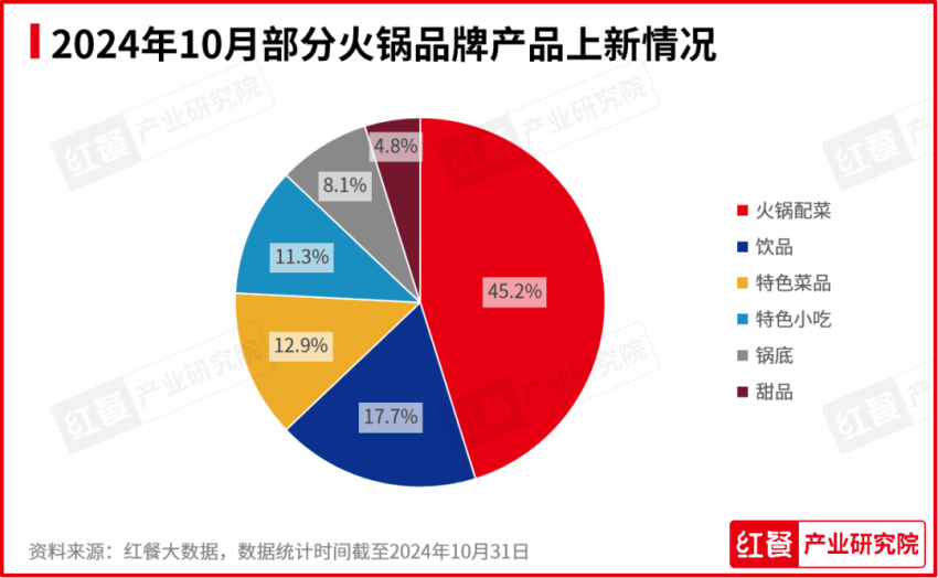 报：新品秋冬氛围浓厚品牌积极推副牌ag旗舰厅2024年10月餐饮月(图8)