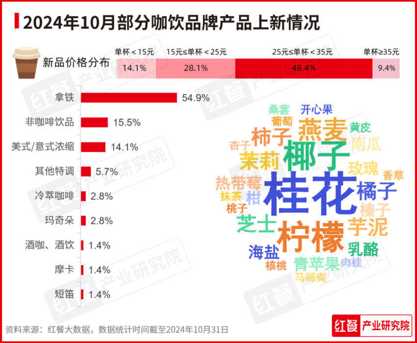 报：新品秋冬氛围浓厚品牌积极推副牌ag旗舰厅2024年10月餐饮月(图11)